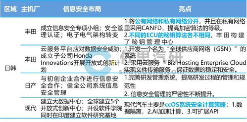 汽車信息安全新挑戰(zhàn) 服務(wù)器與數(shù)字鑰匙成主要攻擊端口，主機廠強化安全布局